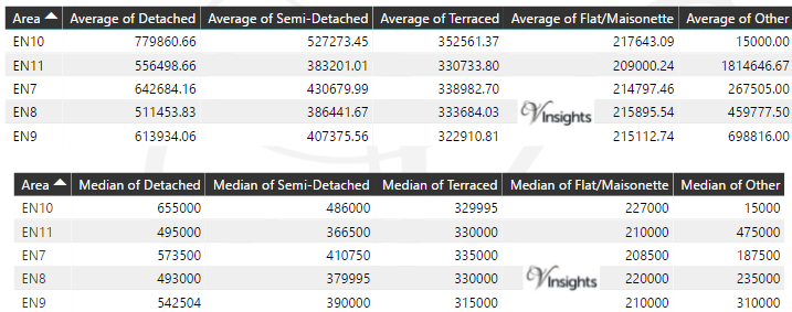 EN Property Market - Average & Median Sales Price By Postcode